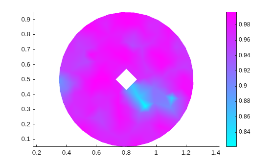 Figure contains an axes object. The axes object contains an object of type patch.