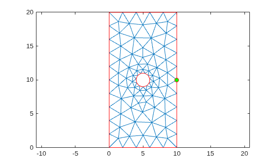 Figure contains an axes object. The axes object contains 3 objects of type line. One or more of the lines displays its values using only markers