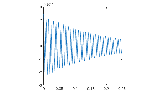 Figure contains an axes object. The axes object contains an object of type line.