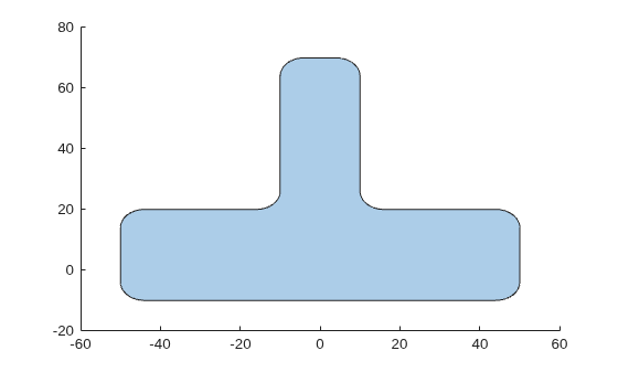 Figure contains an axes object. The axes object contains an object of type polygon.
