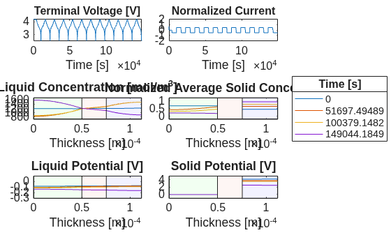Figure contains 6 axes objects. Axes object 1 with title Terminal Voltage [V], xlabel Time [s] contains an object of type line. Axes object 2 with title Normalized Current, xlabel Time [s] contains an object of type line. Axes object 3 with title Liquid Concentration [mol/m Cubed baseline ], xlabel Thickness [m] contains 7 objects of type line, rectangle. Axes object 4 with title Normalized Average Solid Concentration, xlabel Thickness [m] contains 7 objects of type line, rectangle. Axes object 5 with title Liquid Potential [V], xlabel Thickness [m] contains 7 objects of type line, rectangle. Axes object 6 with title Solid Potential [V], xlabel Thickness [m] contains 7 objects of type line, rectangle. These objects represent 0, 51697.49489, 100379.1482, 149044.1849.