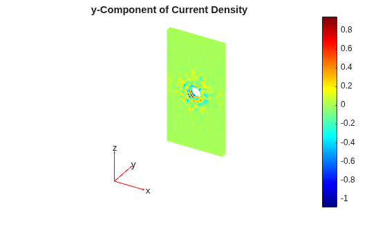 Figure contains an axes object. The hidden axes object with title y-Component of Current Density contains 5 objects of type patch, quiver, text.