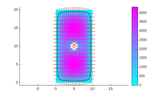 Figure contains an axes object. The axes object contains 5 objects of type patch, line, quiver.