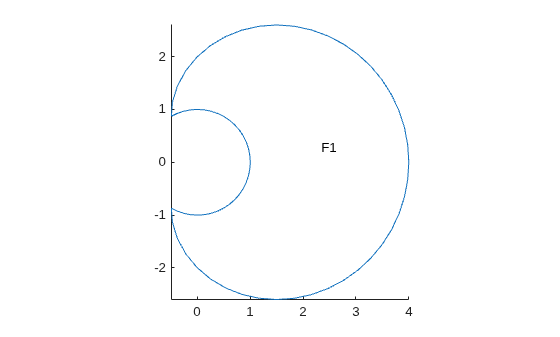 Figure contains an axes object. The axes object contains an object of type line.