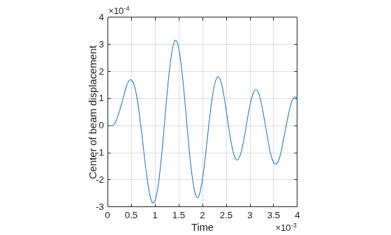 Figure contains an axes object. The axes object with xlabel Time, ylabel Center of beam displacement contains an object of type line.