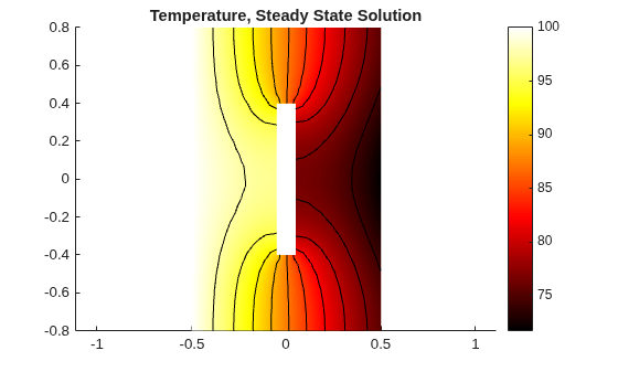 Figure contains an axes object. The axes object with title Temperature, Steady State Solution contains 12 objects of type patch, line.