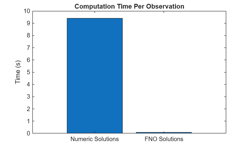 Figure contains an axes object. The axes object with title Computation Time Per Observation, ylabel Time (s) contains an object of type bar.
