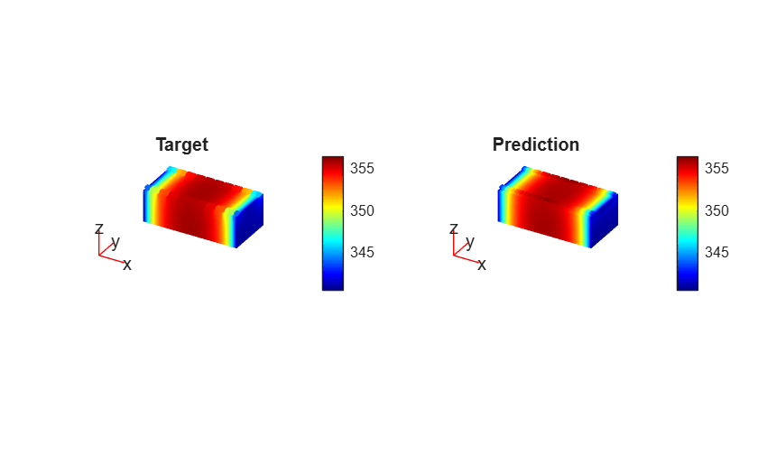 Figure contains 2 axes objects. Hidden axes object 1 with title Target contains 5 objects of type patch, quiver, text. Hidden axes object 2 with title Prediction contains 5 objects of type patch, quiver, text.