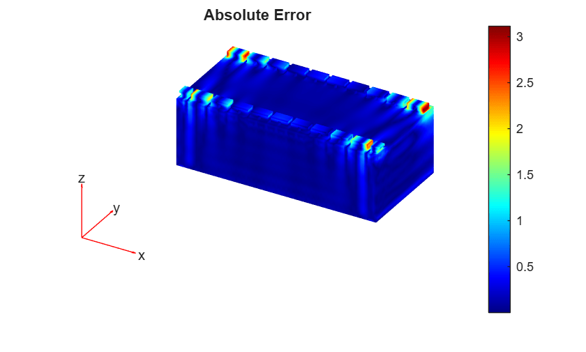 Figure contains an axes object. The hidden axes object with title Absolute Error contains 5 objects of type patch, quiver, text.