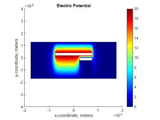 Figure contains an axes object. The axes object with title Electric Potential, xlabel x-coordinate, meters, ylabel y-coordinate, meters contains an object of type patch.