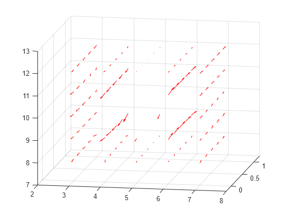 Figure contains an axes object. The axes object contains an object of type quiver.