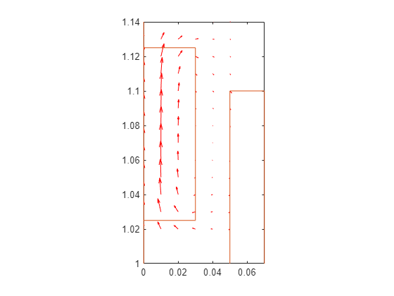 Figure contains an axes object. The axes object contains 2 objects of type quiver, line.