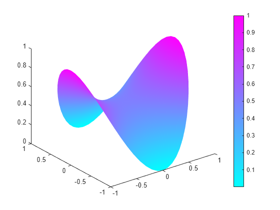 Figure contains an axes object. The axes object contains an object of type patch.