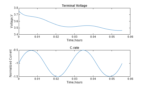 Model Battery Performance