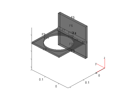 Figure contains an axes object. The axes object with title Bracket with Face Labels, Rear View contains 6 objects of type quiver, text, patch, line.