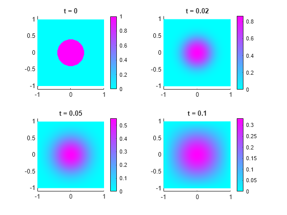 Figure contains 4 axes objects. Axes object 1 with title t = 0 contains an object of type patch. Axes object 2 with title t = 0.02 contains an object of type patch. Axes object 3 with title t = 0.05 contains an object of type patch. Axes object 4 with title t = 0.1 contains an object of type patch.