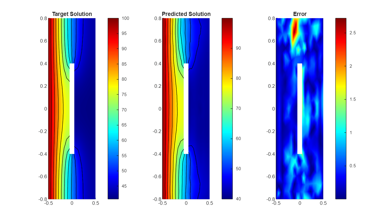 Solve Heat Equation Using Graph Neural Network