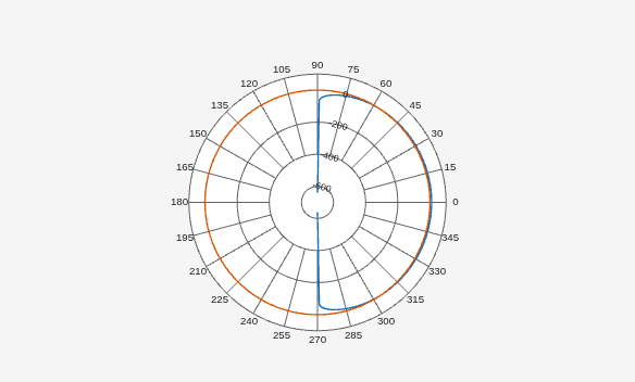 Figure Polar Measurement contains an axes object. The hidden axes object contains 2 objects of type line.