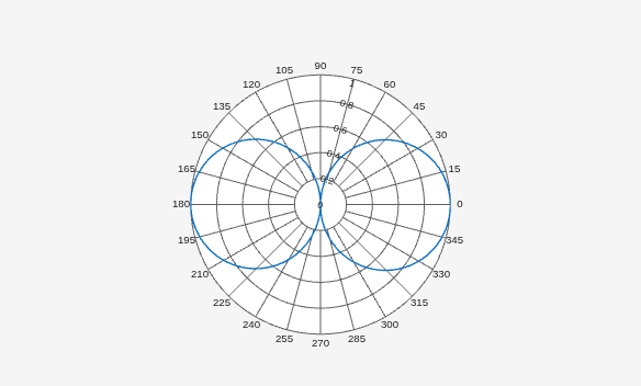 Figure Polar Measurement contains an axes object. The hidden axes object contains an object of type line.