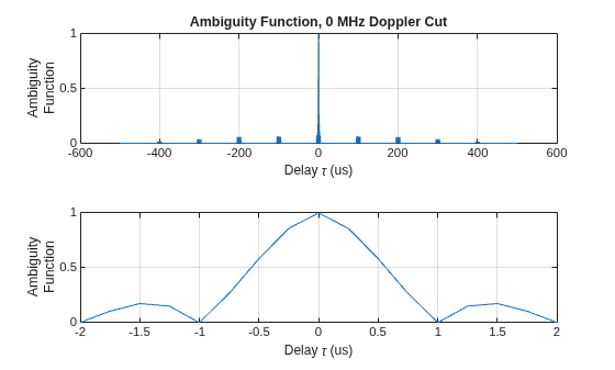 Figure contains 2 axes objects. Axes object 1 with title Ambiguity Function, 0 MHz Doppler Cut, xlabel Delay \tau (us), ylabel Ambiguity Function contains an object of type line. Axes object 2 with xlabel Delay \tau (us), ylabel Ambiguity Function contains an object of type line.