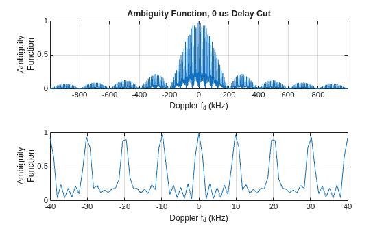 Figure contains 2 axes objects. Axes object 1 with title Ambiguity Function, 0 us Delay Cut, xlabel Doppler f_d (kHz), ylabel Ambiguity Function contains an object of type line. Axes object 2 with xlabel Doppler f_d (kHz), ylabel Ambiguity Function contains an object of type line.