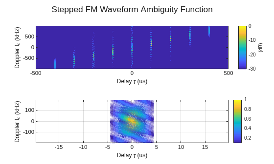 Figure contains 2 axes objects. Axes object 1 with xlabel Delay \tau (us), ylabel Doppler f_d (kHz) contains an object of type image. Axes object 2 with xlabel Delay \tau (us), ylabel Doppler f_d (kHz) contains an object of type contour.