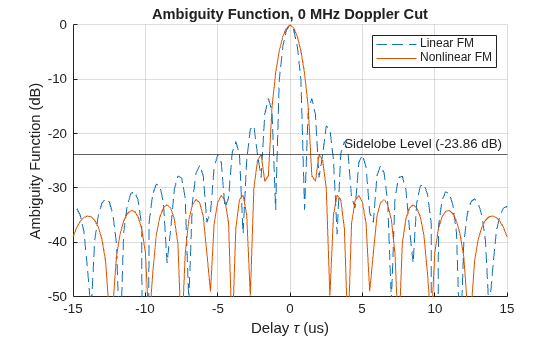 Figure contains an axes object. The axes object with title Ambiguity Function, 0 MHz Doppler Cut, xlabel Delay tau (us), ylabel Ambiguity Function (dB) contains 3 objects of type line, constantline. These objects represent Linear FM, Nonlinear FM.