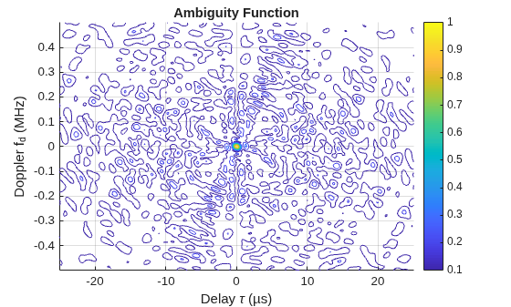 Figure contains an axes object. The axes object with title Ambiguity Function, xlabel Delay tau (µs), ylabel Doppler f indexOf d baseline (MHz) contains an object of type contour.