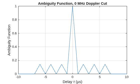 Figure contains an axes object. The axes object with title Ambiguity Function, 0 MHz Doppler Cut, xlabel Delay tau (µs), ylabel Ambiguity Function contains an object of type line.