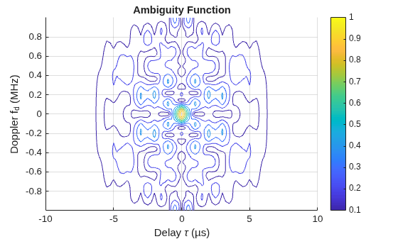 Figure contains an axes object. The axes object with title Ambiguity Function, xlabel Delay tau (µs), ylabel Doppler f indexOf d baseline (MHz) contains an object of type contour.