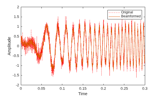Figure contains an axes object. The axes object with xlabel Time, ylabel Amplitude contains 2 objects of type line. These objects represent Original, Beamformed.