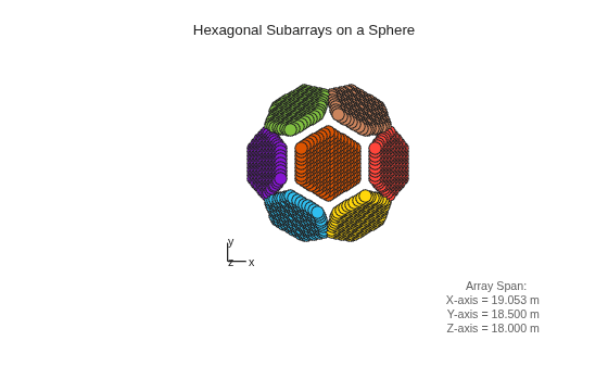 Figure contains an axes object. The hidden axes object with xlabel x axis (Az 0 El 0) -->, ylabel y axis--> contains 7 objects of type scatter, line, text.