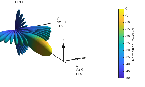Figure contains an axes object. The hidden axes object with title 3D Response Pattern contains 13 objects of type surface, line, text, patch.