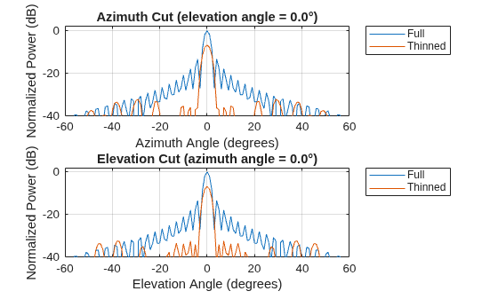 Figure contains 2 axes objects. Axes object 1 with title Azimuth Cut (elevation angle = 0.0°), xlabel Azimuth Angle (degrees), ylabel Normalized Power (dB) contains 2 objects of type line. These objects represent Full, Thinned. Axes object 2 with title Elevation Cut (azimuth angle = 0.0°), xlabel Elevation Angle (degrees), ylabel Normalized Power (dB) contains 2 objects of type line. These objects represent Full, Thinned.