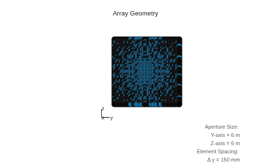 Figure contains an axes object. The hidden axes object with xlabel x axis (Az 0 El 0) -->, ylabel y axis --> contains 7 objects of type scatter, line, text.