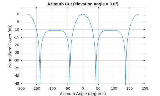 Figure contains an axes object. The axes object with title Azimuth Cut (elevation angle = 0.0°), xlabel Azimuth Angle (degrees), ylabel Normalized Power (dB) contains an object of type line. This object represents 300 MHz.