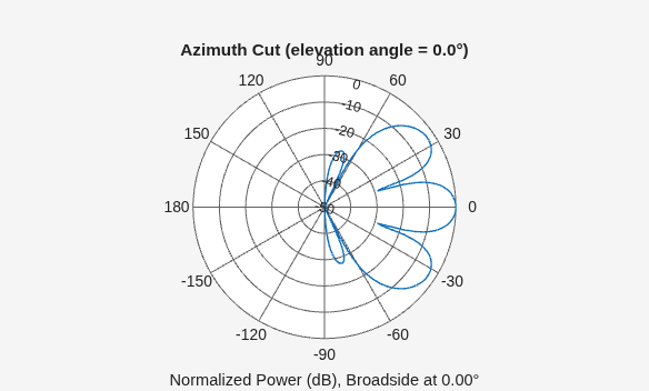 Figure contains an axes object. The hidden axes object contains 3 objects of type line, text. This object represents 1 GHz .