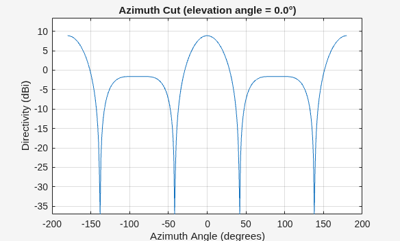 Figure contains an axes object. The axes object with title Azimuth Cut (elevation angle = 0.0°), xlabel Azimuth Angle (degrees), ylabel Directivity (dBi) contains an object of type line. This object represents 300 MHz.