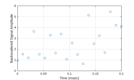 Figure contains an axes object. The axes object with xlabel Time (msec), ylabel Backscattered Signal Amplitude contains a line object which displays its values using only markers.