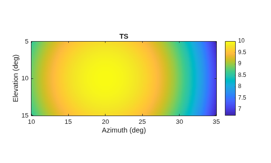 Figure contains an axes object. The axes object with title TS, xlabel Azimuth (deg), ylabel Elevation (deg) contains an object of type image.