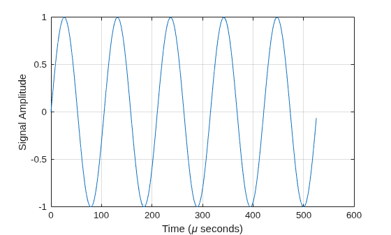 Figure contains an axes object. The axes object with xlabel Time ( mu seconds), ylabel Signal Amplitude contains an object of type line.