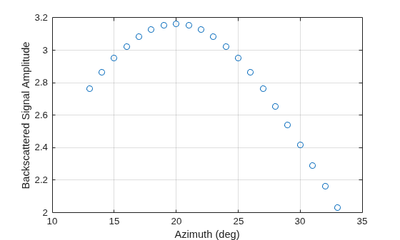Figure contains an axes object. The axes object with xlabel Azimuth (deg), ylabel Backscattered Signal Amplitude contains a line object which displays its values using only markers.