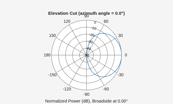 Figure contains an axes object. The hidden axes object contains 3 objects of type line, text. This object represents 1 GHz .