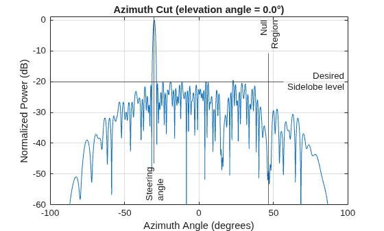 Figure contains an axes object. The axes object with title Azimuth Cut (elevation angle = 0.0°), xlabel Azimuth Angle (degrees), ylabel Normalized Power (dB) contains 4 objects of type line, constantline. This object represents 3 GHz.