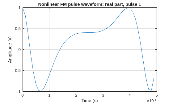 Figure contains an axes object. The axes object with title Nonlinear FM pulse waveform: real part, pulse 1, xlabel Time (s), ylabel Amplitude (v) contains an object of type line.