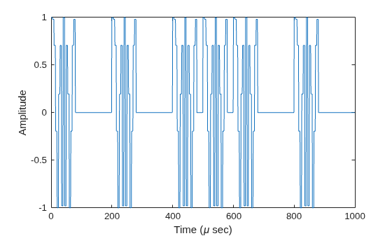 Figure contains an axes object. The axes object with xlabel Time ( mu sec), ylabel Amplitude contains an object of type line.