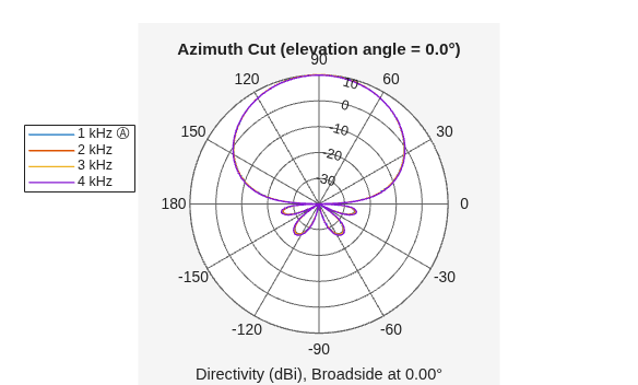 Introduction to Differential Beamforming