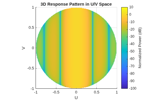 Figure contains an axes object. The axes object with title 3D Response Pattern in U/V Space, xlabel U, ylabel V contains an object of type surface.