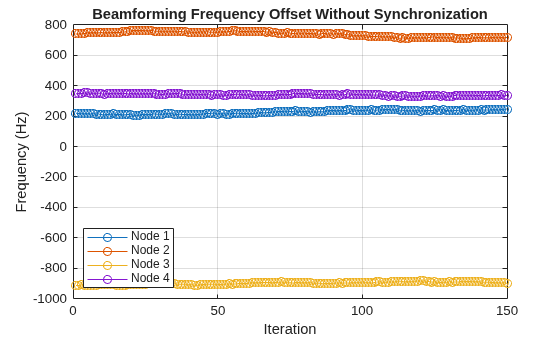 Figure contains an axes object. The axes object with title Beamforming Frequency Offset Without Synchronization, xlabel Iteration, ylabel Frequency (Hz) contains 4 objects of type line. These objects represent Node 1, Node 2, Node 3, Node 4.