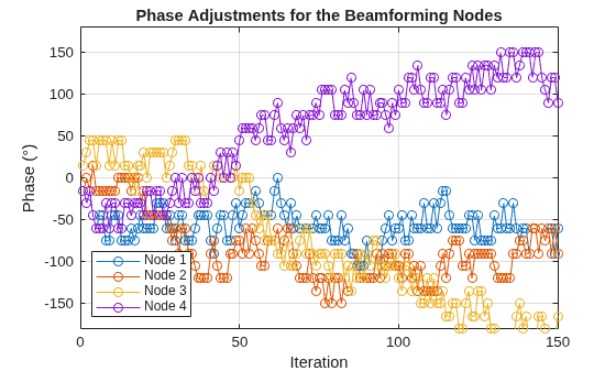 Figure contains an axes object. The axes object with title Phase Adjustments for the Beamforming Nodes, xlabel Iteration, ylabel Phase ( degree ) contains 4 objects of type line. These objects represent Node 1, Node 2, Node 3, Node 4.